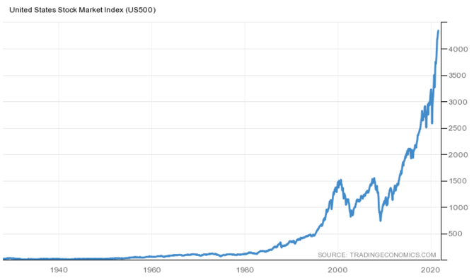 S&P 500